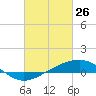 Tide chart for Grand Pass, Louisiana on 2022/02/26