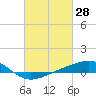 Tide chart for Grand Pass, Louisiana on 2022/02/28