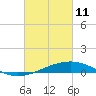 Tide chart for Grand Pass, Louisiana on 2022/03/11