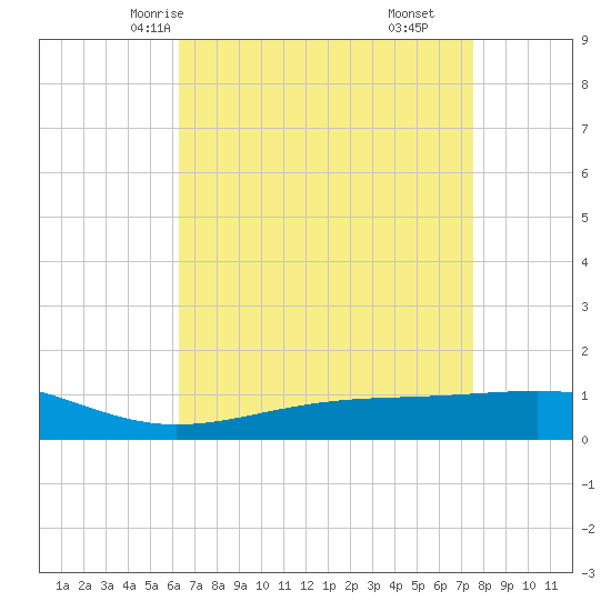 Tide Chart for 2022/04/26