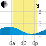 Tide chart for Grand Pass, Louisiana on 2022/09/3