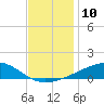 Tide chart for Grand Pass, Louisiana on 2022/12/10