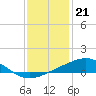 Tide chart for Grand Pass, Louisiana on 2022/12/21