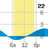 Tide chart for Grand Pass, Louisiana on 2022/12/22