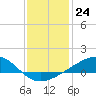 Tide chart for Grand Pass, Louisiana on 2022/12/24