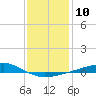 Tide chart for Grand Pass, Louisiana on 2023/01/10