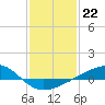 Tide chart for Grand Pass, Louisiana on 2023/01/22