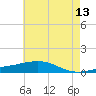 Tide chart for Grand Pass, Louisiana on 2023/06/13