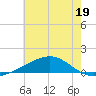 Tide chart for Grand Pass, Louisiana on 2023/06/19