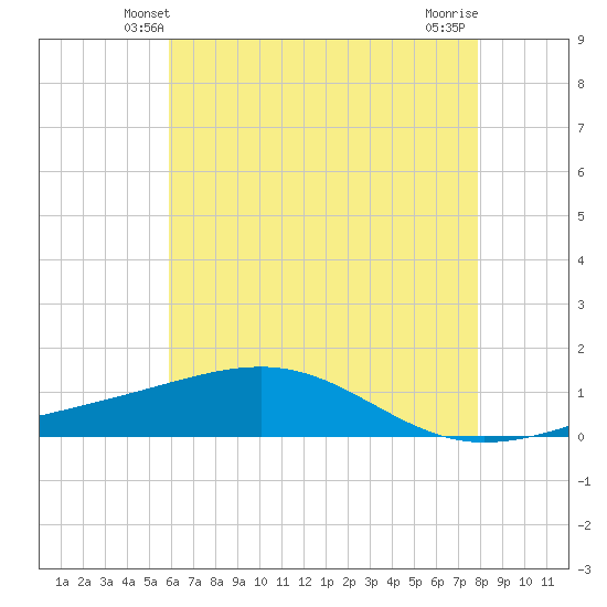 Tide Chart for 2023/06/1