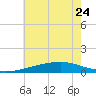 Tide chart for Grand Pass, Louisiana on 2023/06/24