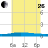 Tide chart for Grand Pass, Louisiana on 2023/06/26