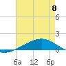 Tide chart for Grand Pass, Louisiana on 2023/06/8