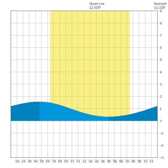 Tide Chart for 2023/08/23