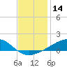 Tide chart for Grand Pass, Louisiana on 2023/12/14