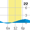 Tide chart for Grand Pass, Louisiana on 2023/12/22