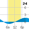 Tide chart for Grand Pass, Louisiana on 2023/12/24