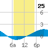 Tide chart for Grand Pass, Louisiana on 2023/12/25