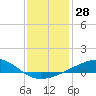 Tide chart for Grand Pass, Louisiana on 2023/12/28