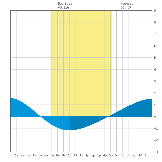 Tide Chart for 2024/01/12