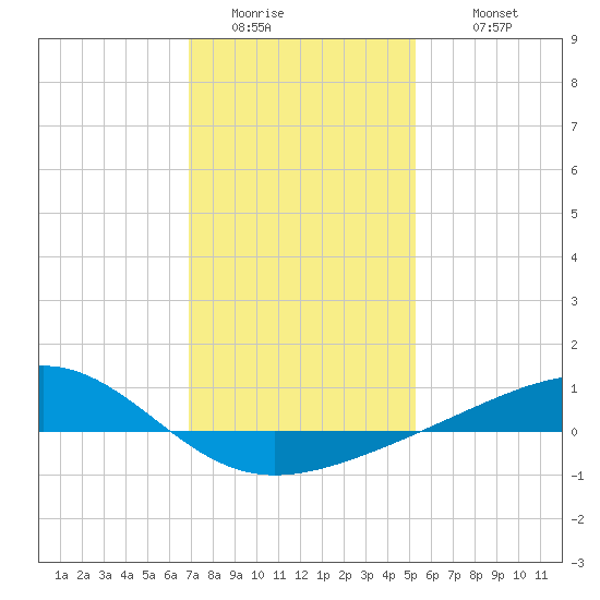 Tide Chart for 2024/01/13