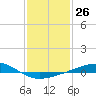 Tide chart for Grand Pass, Louisiana on 2024/01/26