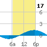 Tide chart for Grand Pass, Louisiana on 2024/02/17
