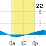 Tide chart for Grand Pass, Louisiana on 2024/02/22