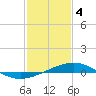Tide chart for Grand Pass, Louisiana on 2024/02/4
