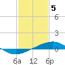 Tide chart for Grand Pass, Louisiana on 2024/02/5