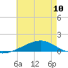 Tide chart for Grand Pass, Louisiana on 2024/06/10