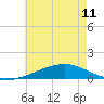 Tide chart for Grand Pass, Louisiana on 2024/06/11