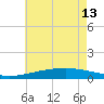 Tide chart for Grand Pass, Louisiana on 2024/06/13