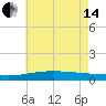 Tide chart for Grand Pass, Louisiana on 2024/06/14