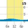 Tide chart for Grand Pass, Louisiana on 2024/06/15