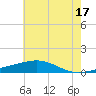 Tide chart for Grand Pass, Louisiana on 2024/06/17