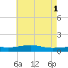 Tide chart for Grand Pass, Louisiana on 2024/06/1