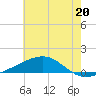 Tide chart for Grand Pass, Louisiana on 2024/06/20