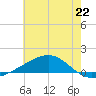 Tide chart for Grand Pass, Louisiana on 2024/06/22