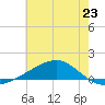 Tide chart for Grand Pass, Louisiana on 2024/06/23