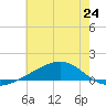 Tide chart for Grand Pass, Louisiana on 2024/06/24