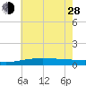 Tide chart for Grand Pass, Louisiana on 2024/06/28