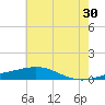 Tide chart for Grand Pass, Louisiana on 2024/06/30