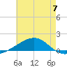 Tide chart for Grand Pass, Louisiana on 2024/06/7