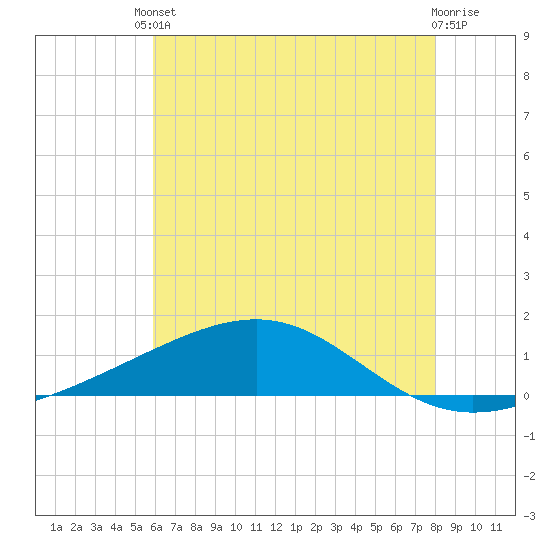 Tide chart for Grand Pass on 2025/06/10