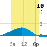 Tide chart for Grand Pass, Louisiana on 2025/06/10