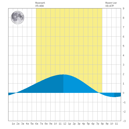 Tide chart for Grand Pass on 2025/06/11