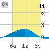 Tide chart for Grand Pass, Louisiana on 2025/06/11