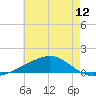 Tide chart for Grand Pass, Louisiana on 2025/06/12