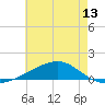 Tide chart for Grand Pass, Louisiana on 2025/06/13